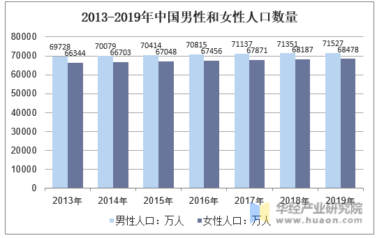 2013-2019年中国男性和女性人口数量
