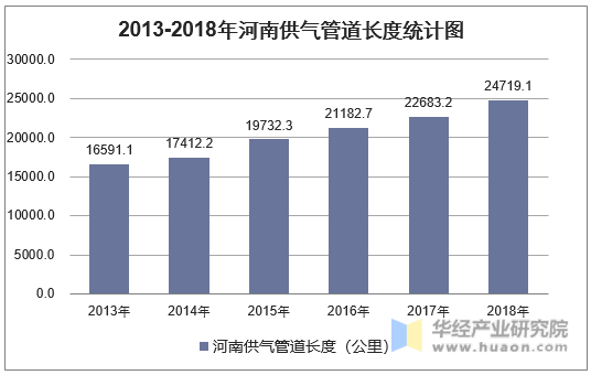 2013-2018年河南供气管道长度统计图