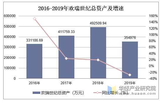 2016 2019年欢瑞世纪 000892 总资产 营业收入 营业成本及净利润统计 手机版华经情报网