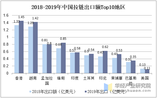 2018-2019年中国拉链出口额Top10地区
