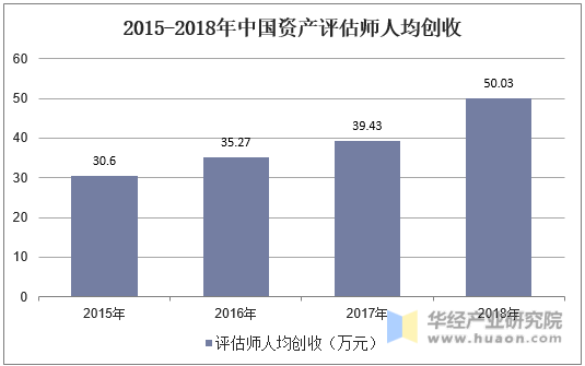 2015-2018年中国资产评估师人均创收