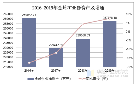 2016-2019年金岭矿业净资产及增速