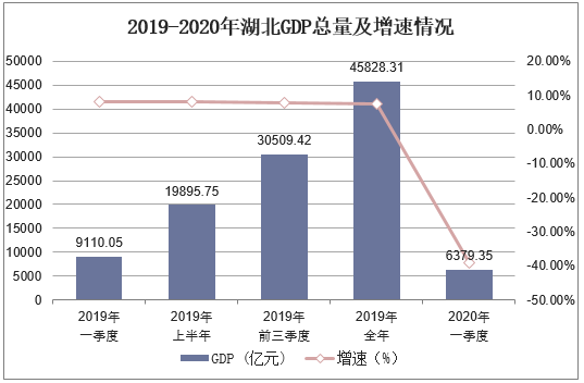 2019-2020年湖北GDP总量及增速情况