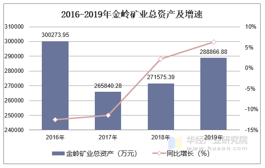 2016-2019年金岭矿业总资产及增速