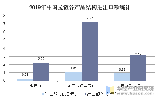2019年中国拉链各产品结构进出口额统计