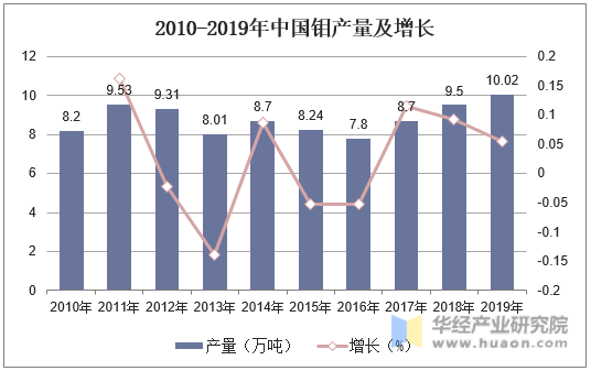 2010-2019年中国钼产量及增长