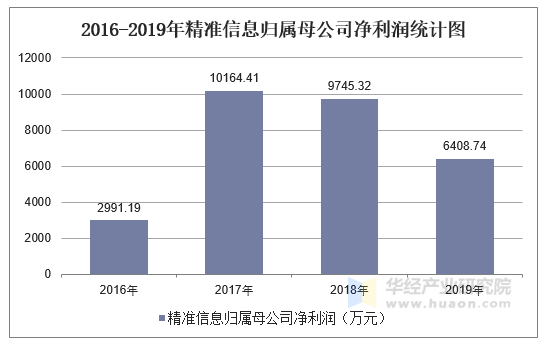 2016-2019年精准信息归属母公司净利润统计图