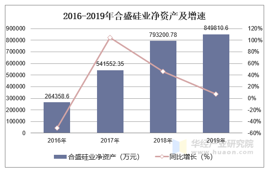 2016-2019年合盛硅业净资产及增速