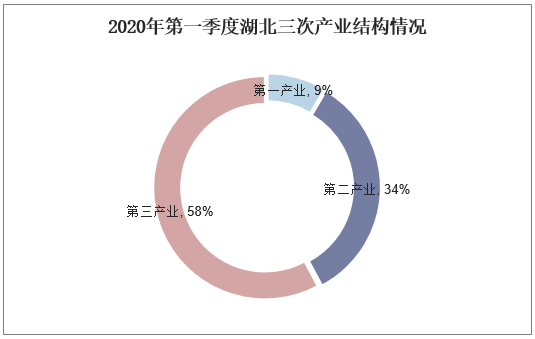 2020年第一季度湖北三次产业结构情况