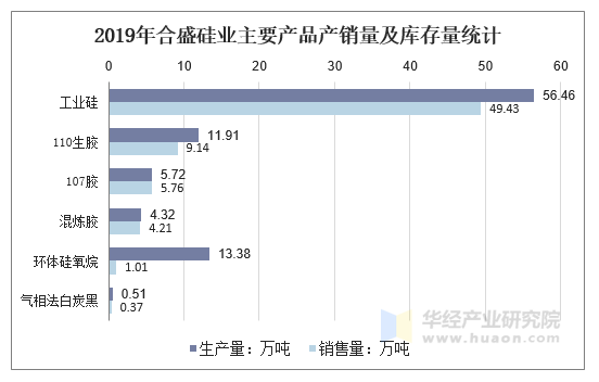 2019年合盛硅业主要产品产销量及库存量统计