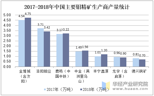 2017-2018年中国主要钼精矿生产商产量统计