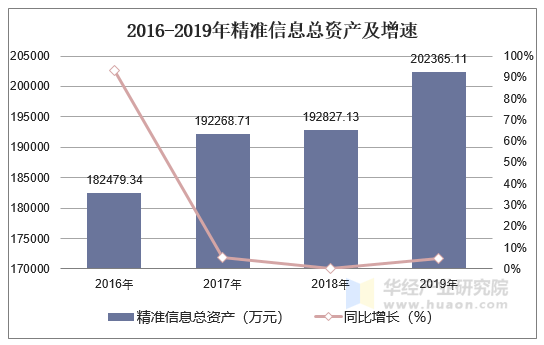 2016-2019年精准信息总资产及增速