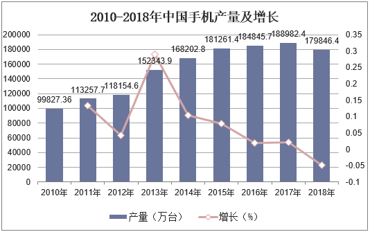 2010-2018年中国手机产量及增长