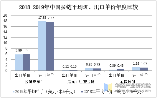 2018-2019年中国拉链平均进、出口单价年度比较