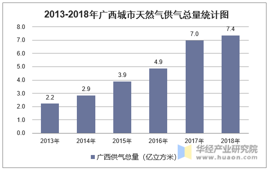2013-2018年广西城市天然气供气总量统计图