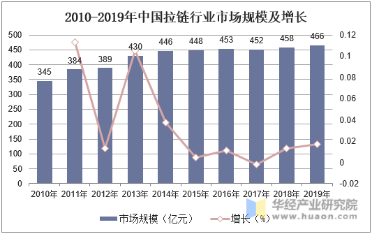 2010-2019年中国拉链行业市场规模及增长