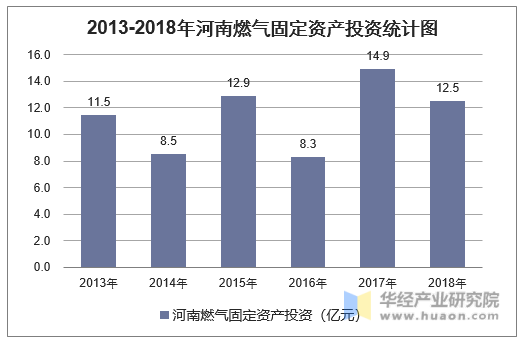 2013-2018年河南燃气固定资产投资统计图