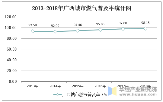 2013-2018年广西燃气普及率统计图