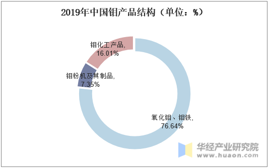 2019年中国钼产品结构（单位：%）