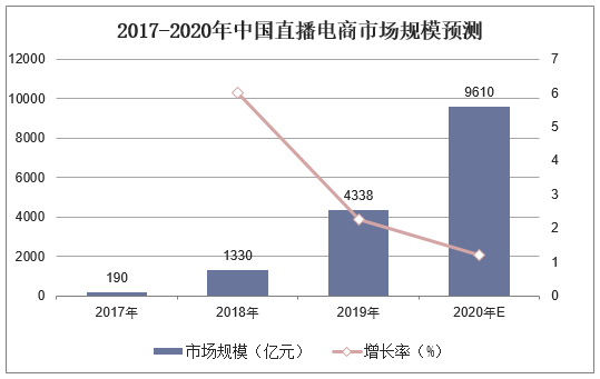 2017-2020年中国直播电商市场规模预测