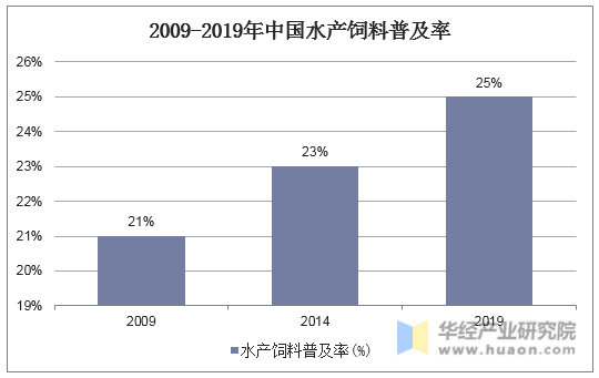 2009-2019年中国水产饲料普及率