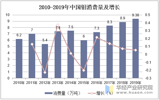 2010-2019年中国钼消费量及增长