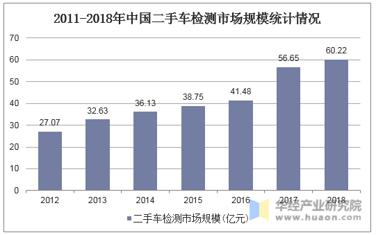 2011-2018年中国二手车检测市场规模统计情况