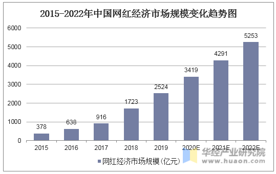 2015-2022年中国网红经济市场规模变化趋势图