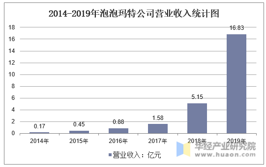 2014-2019年泡泡玛特公司营业收入统计图