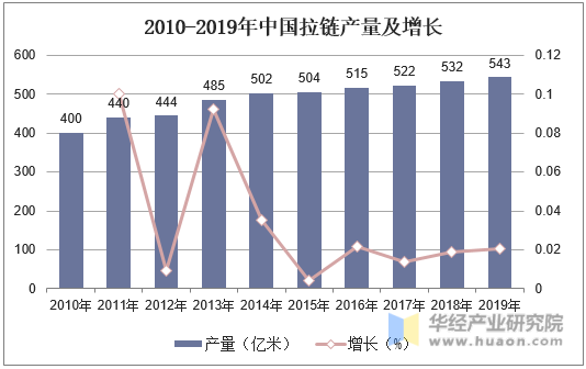 2010-2019年中国拉链产量及增长