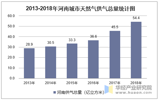 2013-2018年河南城市天然气供气总量统计图