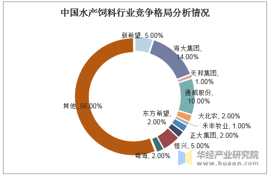 中国水产饲料行业竞争格局分析情况