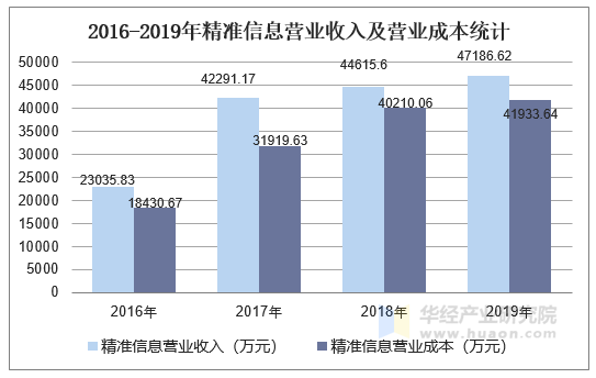 2016-2019年精准信息营业收入及营业成本统计