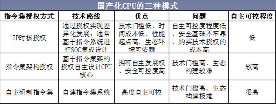 国产化CPU的三种模式