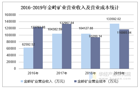 2016-2019年金岭矿业营业收入及营业成本统计