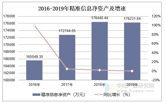 2016-2019年精准信息净资产及增速