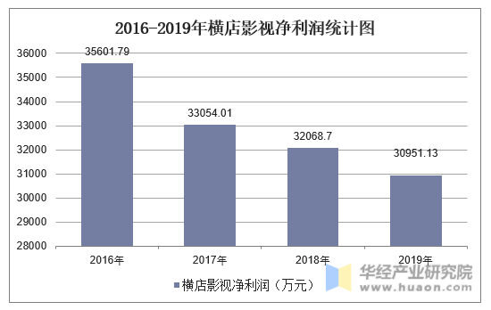 2016-2019年横店影视净利润统计图