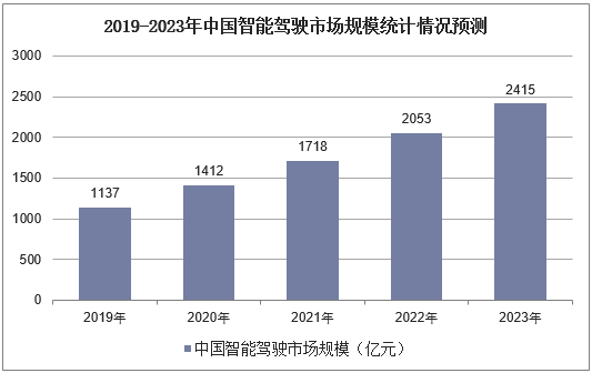 2019-2023年中国智能驾驶市场规模统计情况及预测