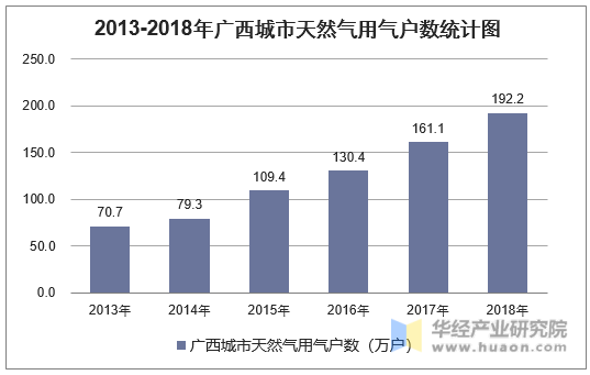 2013-2018年广西城市天然气用气户数统计图