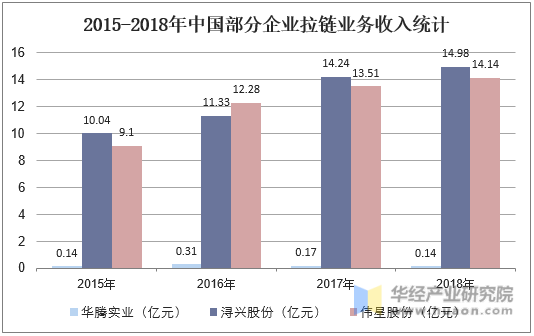 2015-2018年中国部分企业拉链业务收入统计