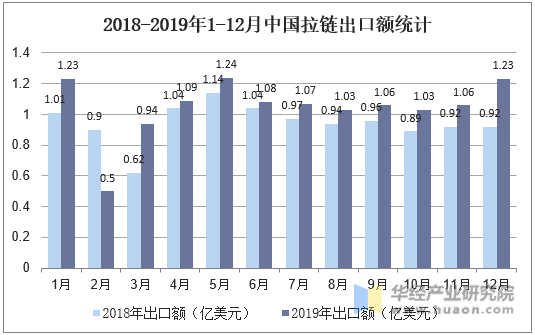 2018-2019年1-12月中国拉链出口额统计