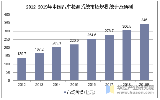 2012-2019年中国汽车检测系统市场规模统计及预测