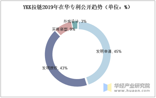YKK拉链2019年在华专利公开趋势（单位：%）
