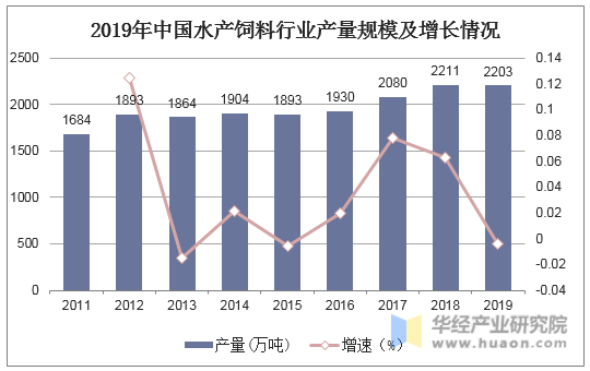2019年中国水产饲料行业产量规模及增长情况