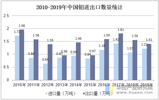 2010-2019年中国钼进出口数量统计