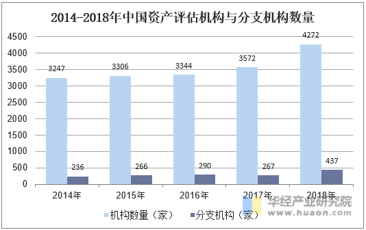 2014-2018年中国资产评估机构与分支机构数量