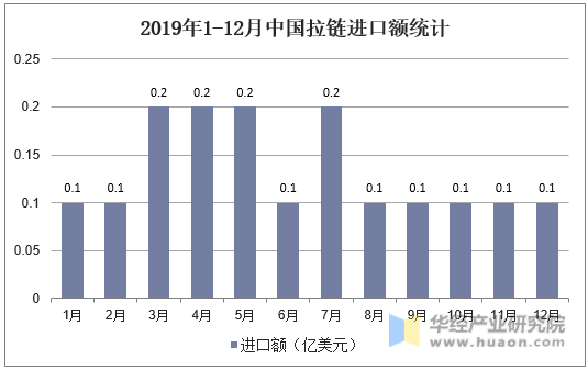 2019年1-12月中国拉链进口额统计