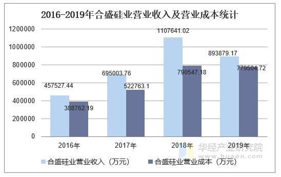 2016-2019年合盛硅业营业收入及营业成本统计