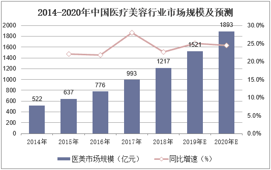 2014-2020年中国医疗美容行业市场规模及预测