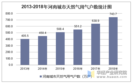 2013-2018年河南城市天然气用气户数统计图